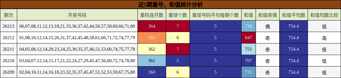 近5期重号，和值统计分析