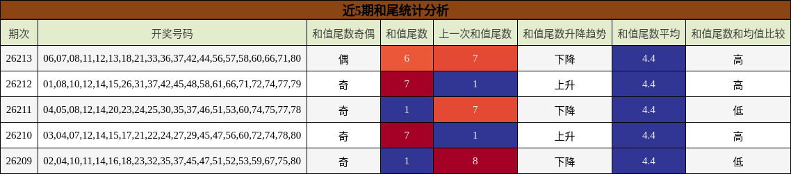 近5期和尾统计分析