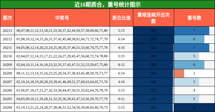 质合分析，重号分析