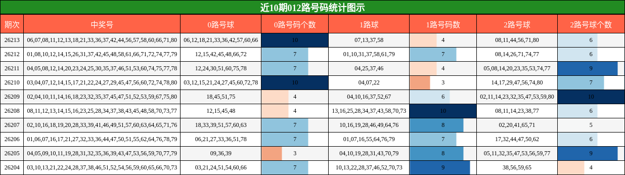 012路号码分析
