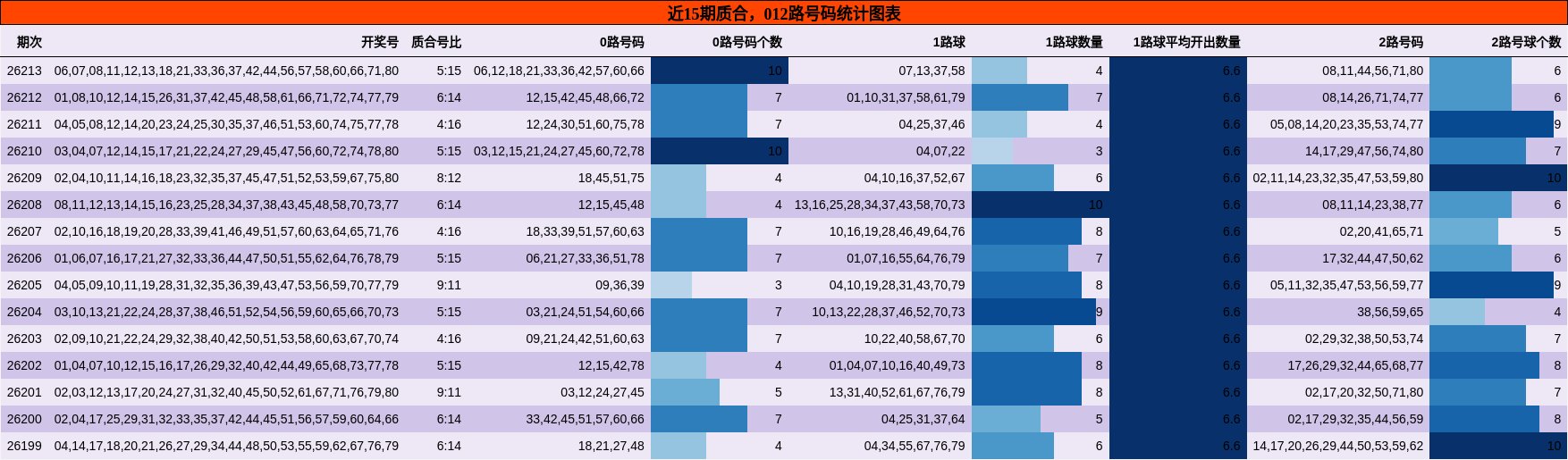 质合分析，012路号码分析