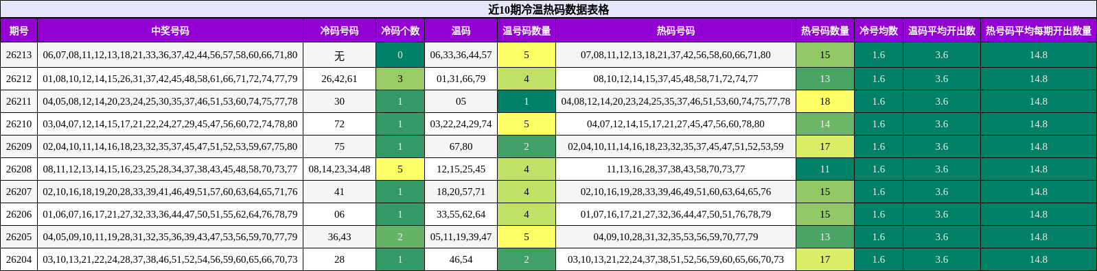 冷温热码分析