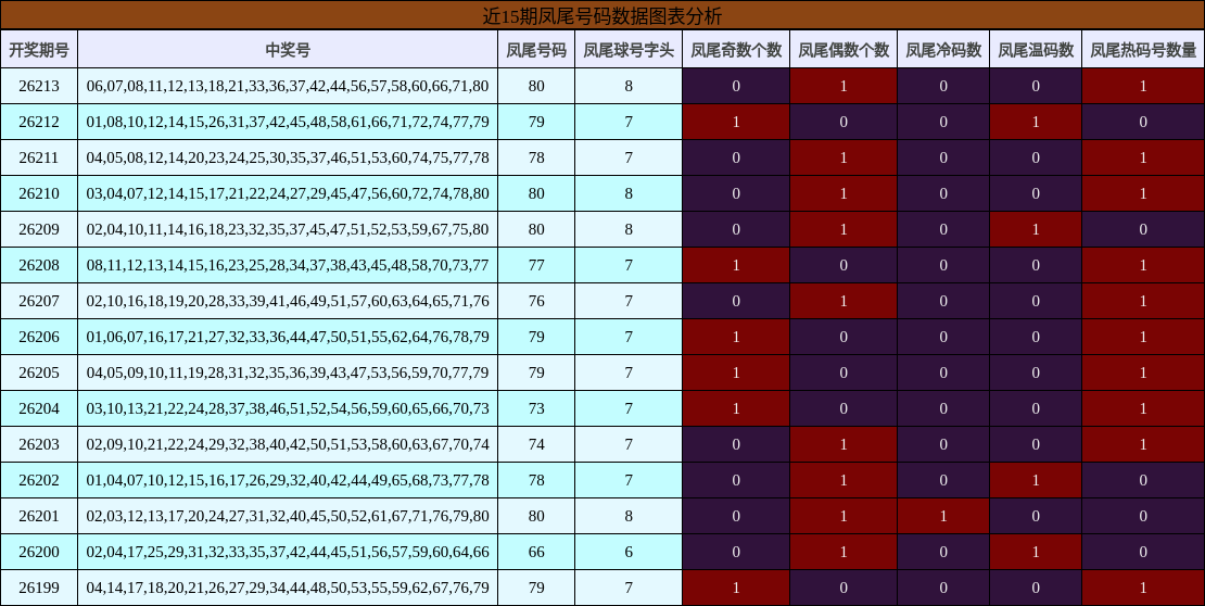 近15期凤尾号码数据图表分析