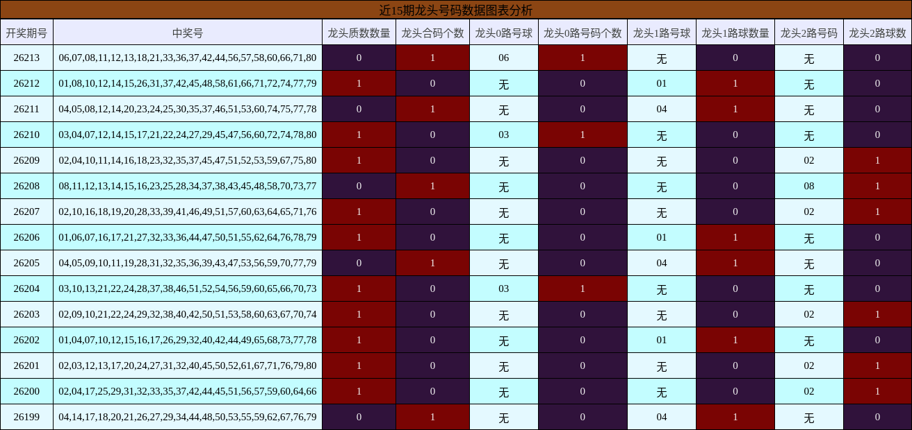 近15期龙头号码数据图表分析