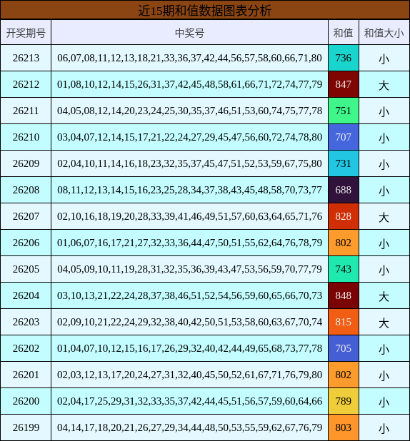 近15期和值数据图表分析