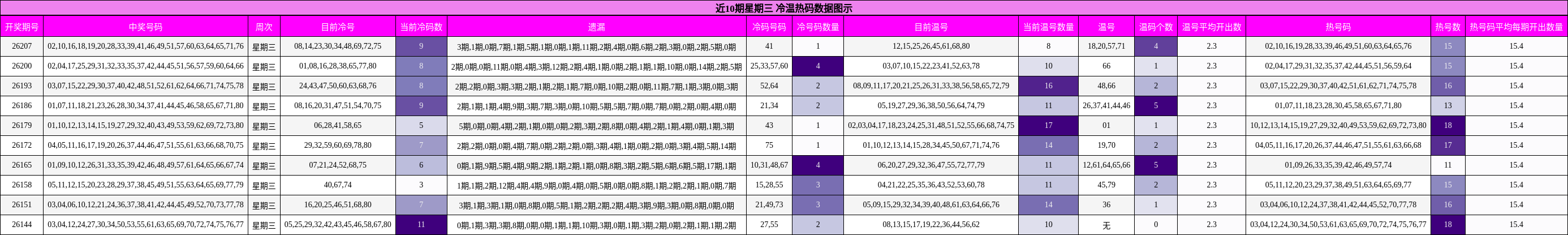 近10期星期三 冷温热码数据图示