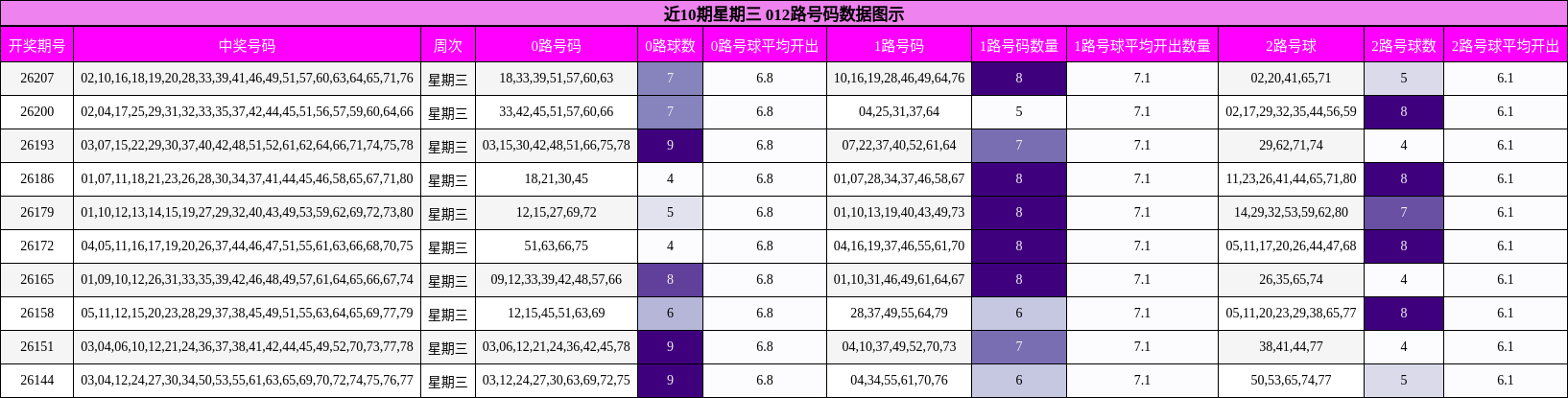 近10期星期三 012路号码数据图示