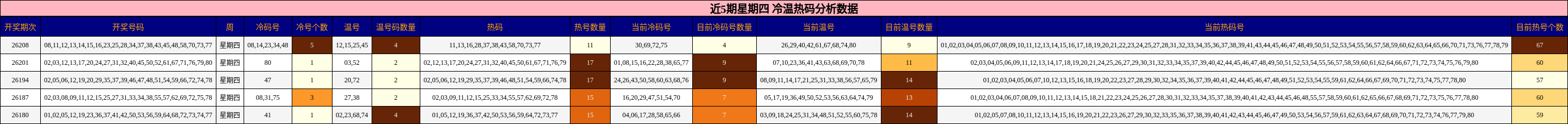 冷温热码分析
