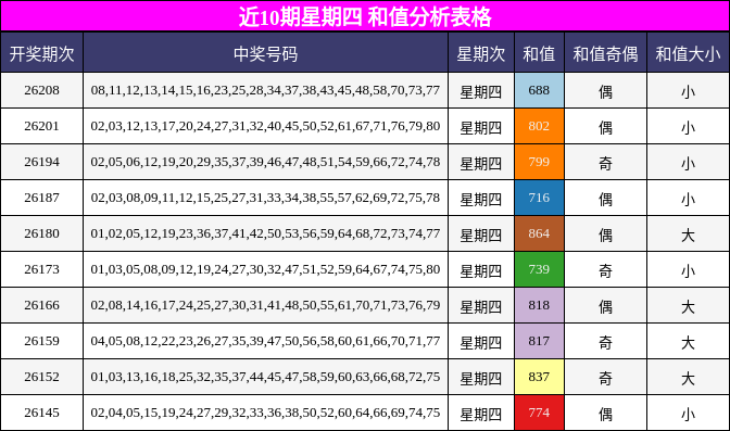 近10期星期四 和值分析表格