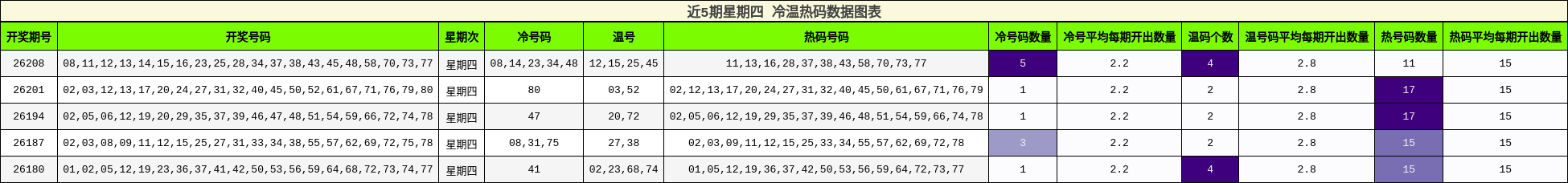 冷温热码分析