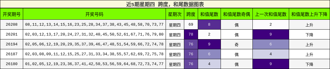 跨度分析，和尾分析