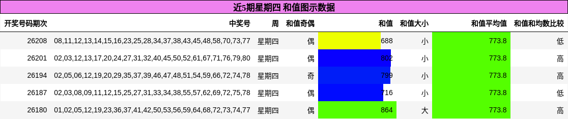 近5期星期四 和值图示数据