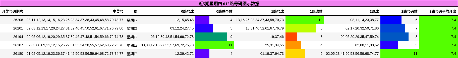 近5期星期四 012路号码图示数据