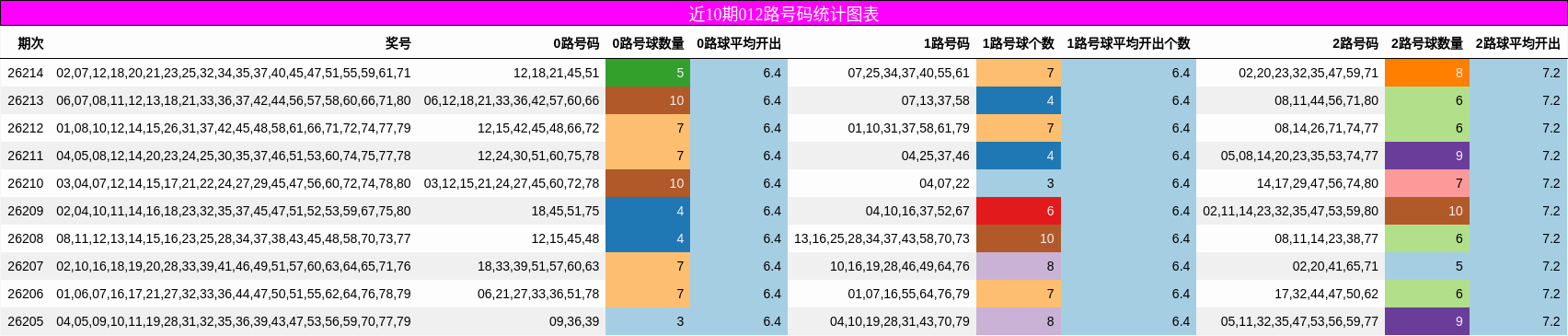 012路号码分析