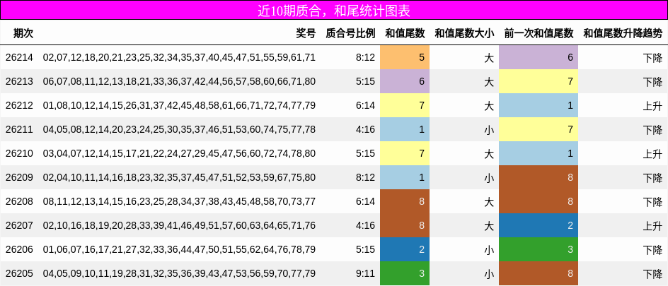 质合分析,和尾分析