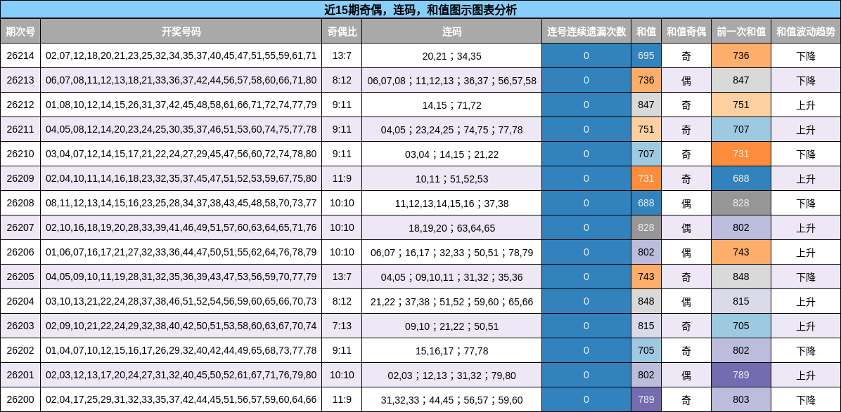 近15期奇偶,连码,和值图示图表分析