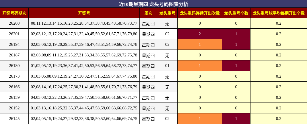 近10期星期四 龙头号码图表分析