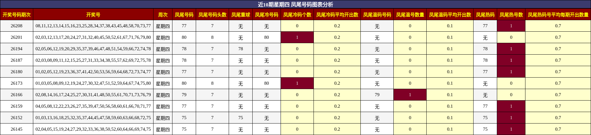 近10期星期四 凤尾号码图表分析