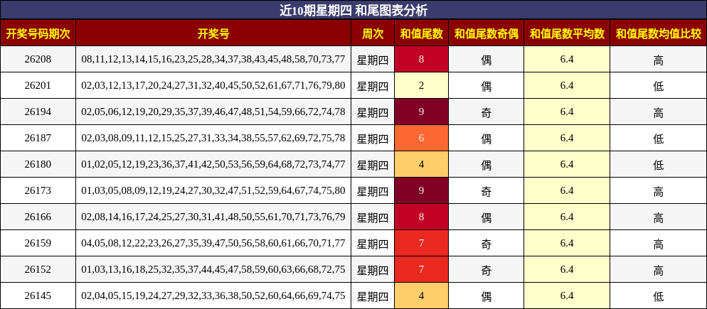 近10期星期四 和尾图表分析