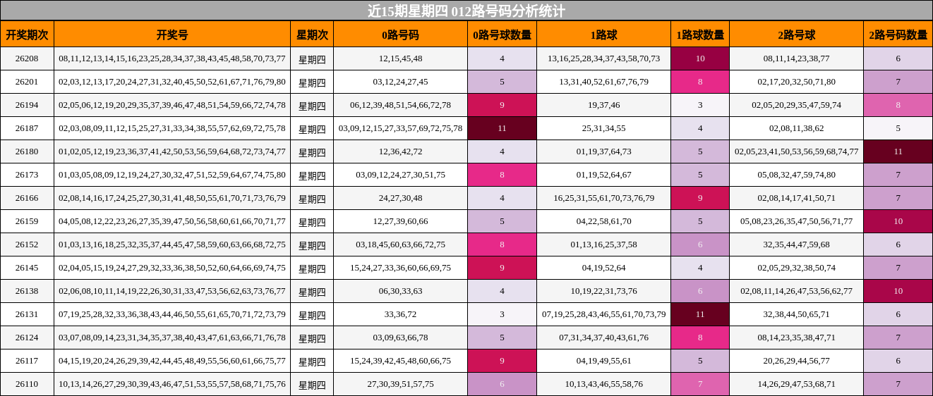 近15期星期四 012路号码分析统计
