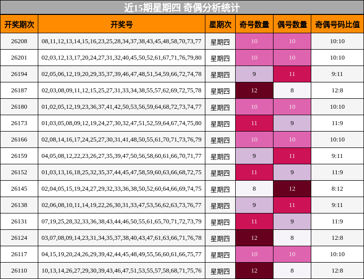 近15期星期四 奇偶分析统计