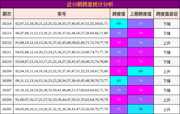 近10期跨度统计分析