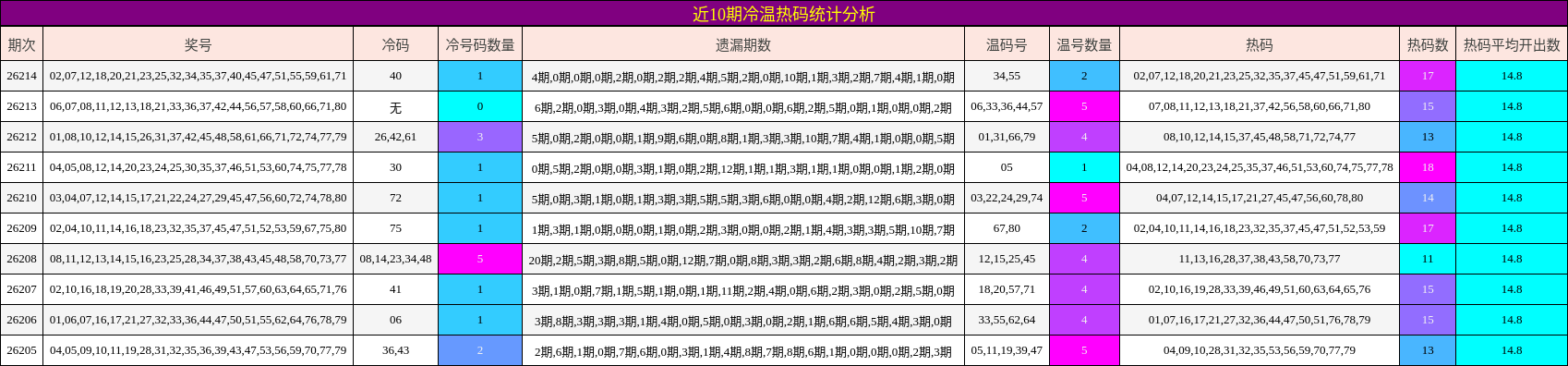 近10期冷温热码统计分析