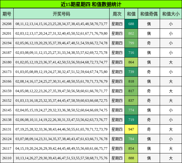 近15期星期四 和值数据统计