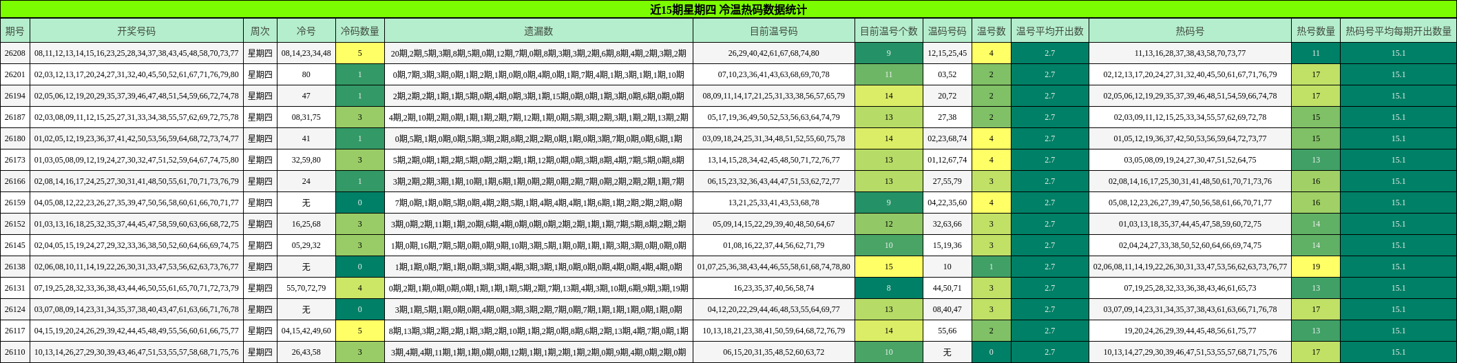 近15期星期四 冷温热码数据统计