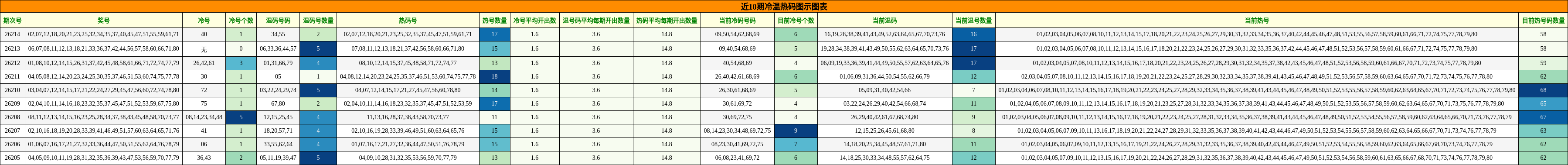 近10期冷温热码图示图表
