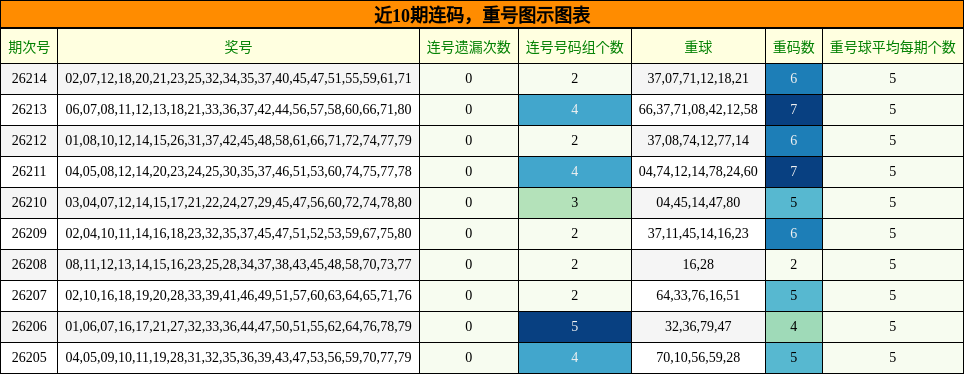 近10期连码,重号图示图表