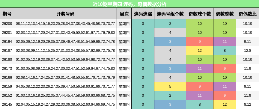 连码分析，奇偶分析