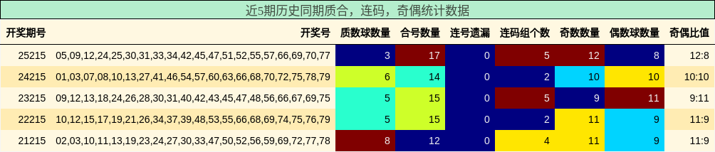 质合分析，连码分析，奇偶分析
