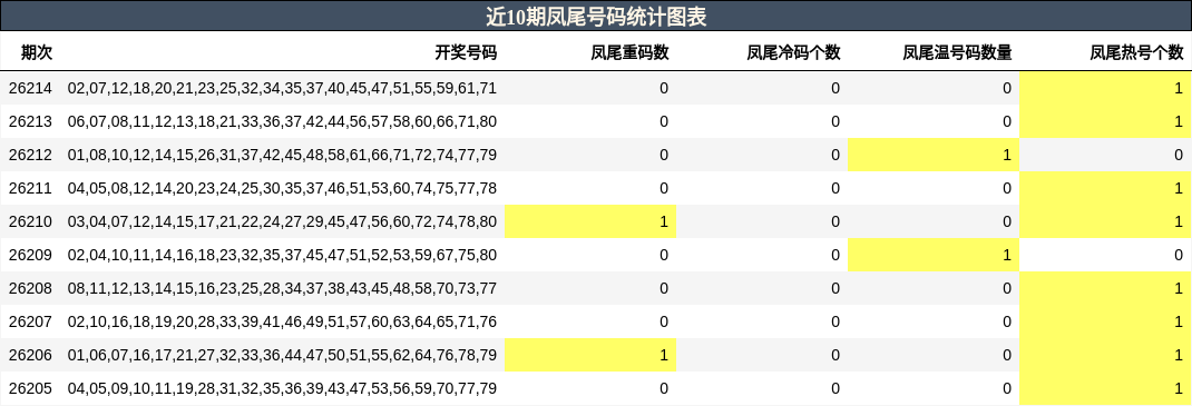 凤尾号码分析