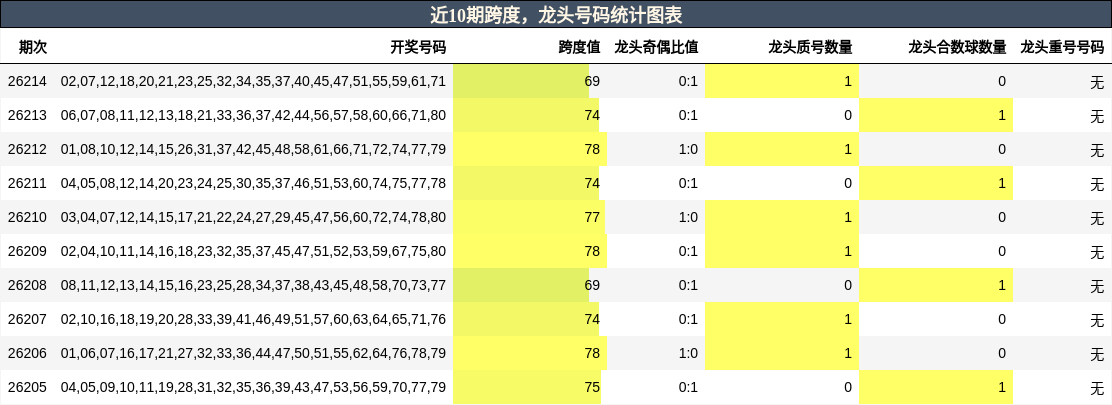 跨度分析,龙头号码分析