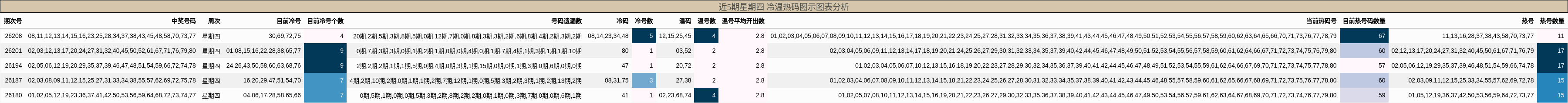 冷温热码分析