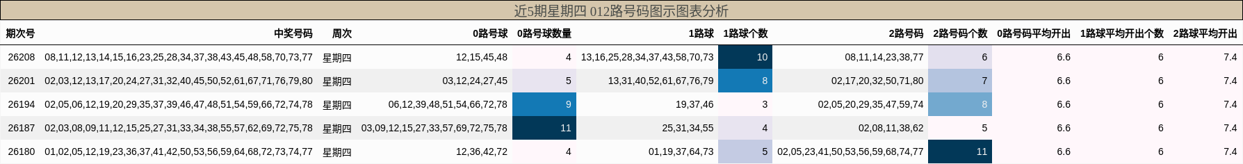 012路号码分析