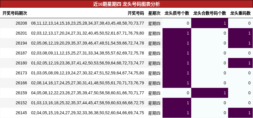近10期星期四 龙头号码图表分析