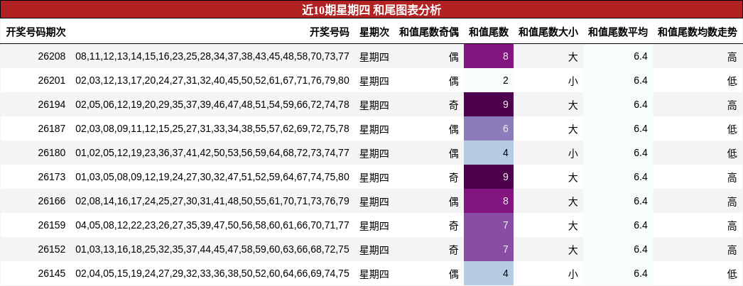 近10期星期四 和尾图表分析
