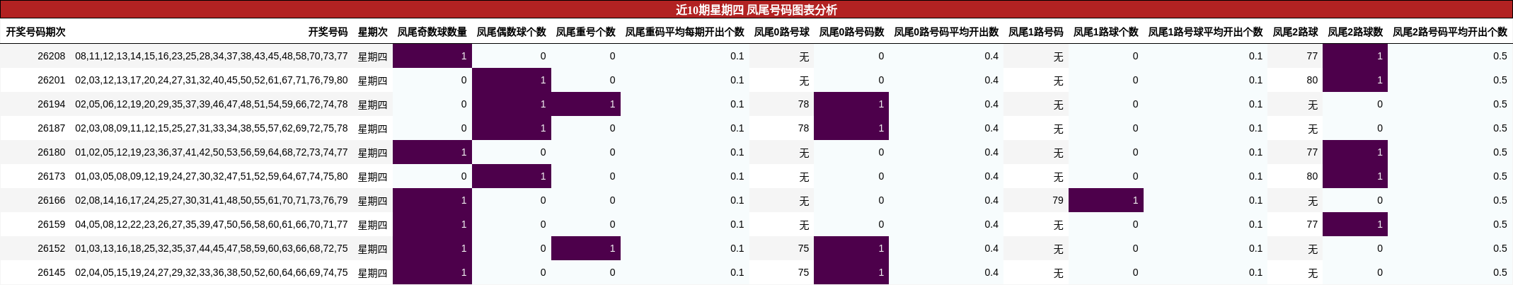 近10期星期四 凤尾号码图表分析
