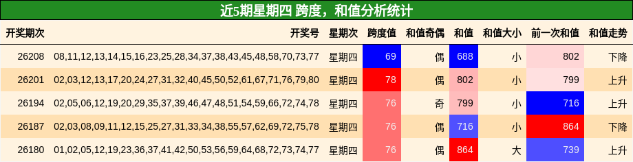 跨度分析,和值分析