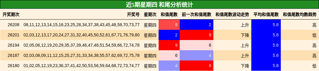 和尾分析