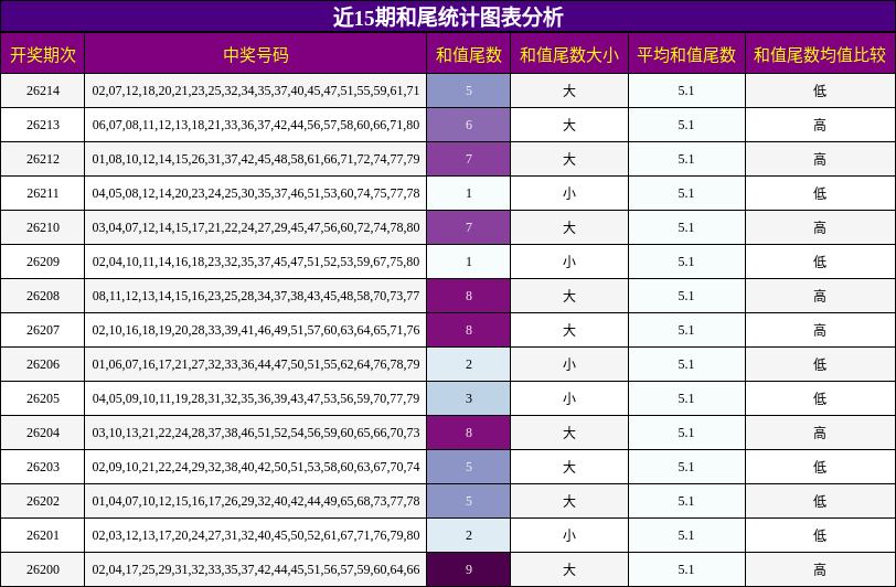 近15期和尾统计图表分析