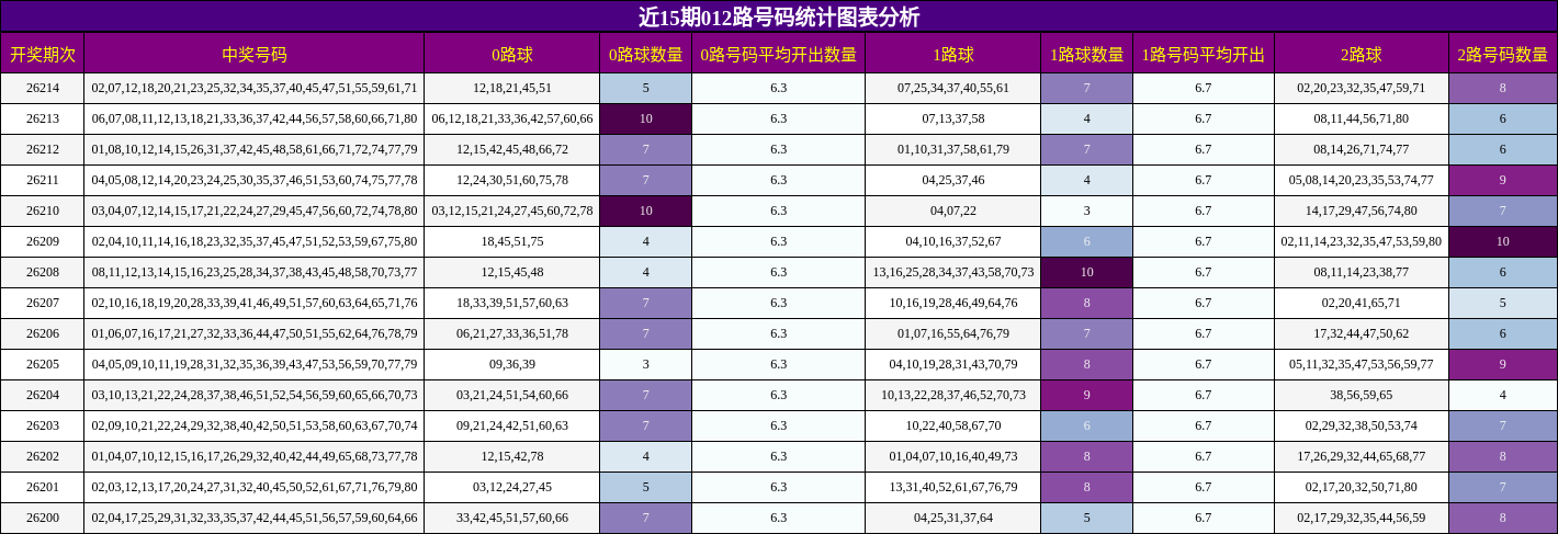 近15期012路号码统计图表分析