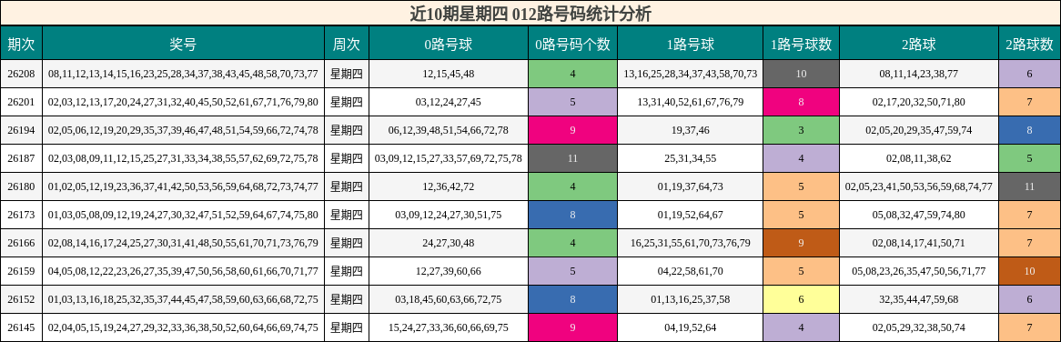 近10期星期四 012路号码统计分析