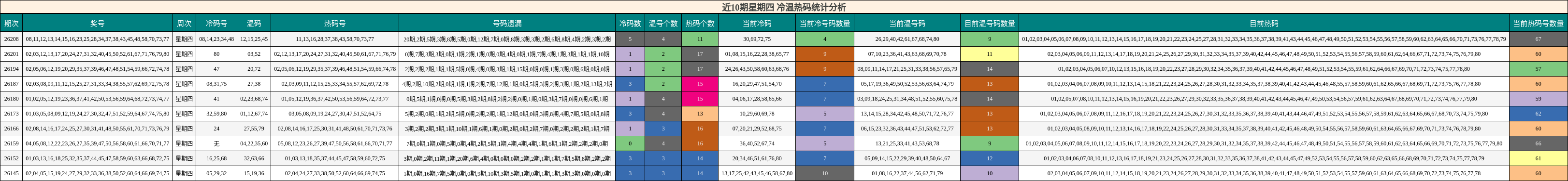 近10期星期四 冷温热码统计分析