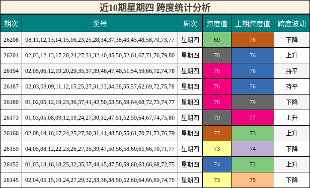 近10期星期四 跨度统计分析