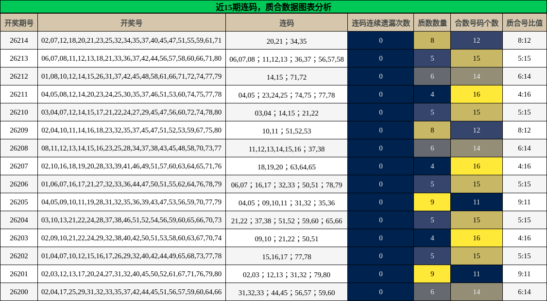 近15期连码，质合数据图表分析