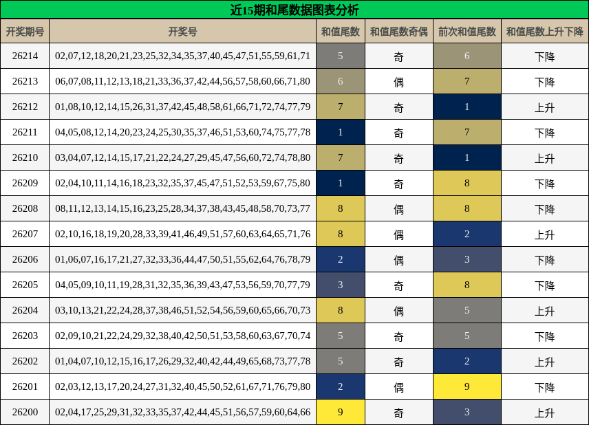 近15期和尾数据图表分析