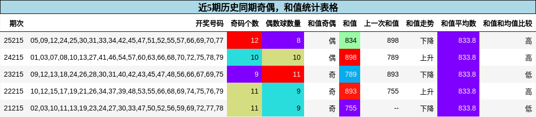 奇偶分析,和值分析